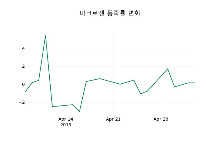▲지난 2주간의 등락률 변동정보
