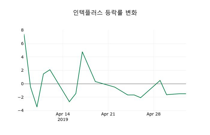 ▲지난 2주간의 등락률 변동정보