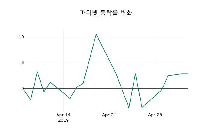 ▲지난 2주간의 등락률 변동정보
