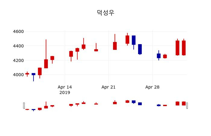 ▲지난 30영업일 동안 덕성우 주가변동정보