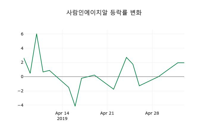 ▲지난 2주간의 등락률 변동정보