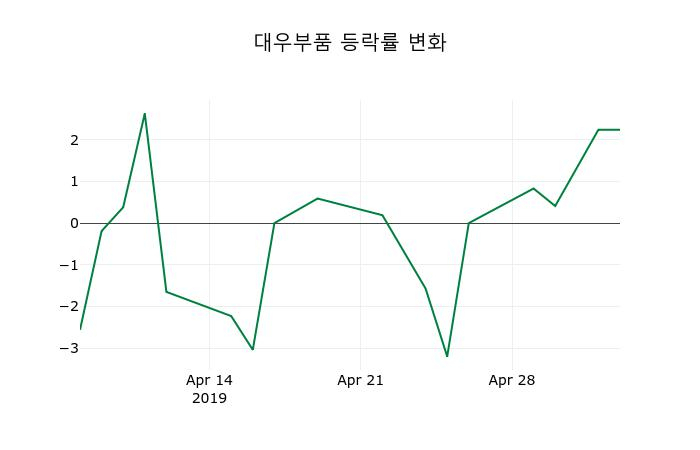 ▲지난 2주간의 등락률 변동정보