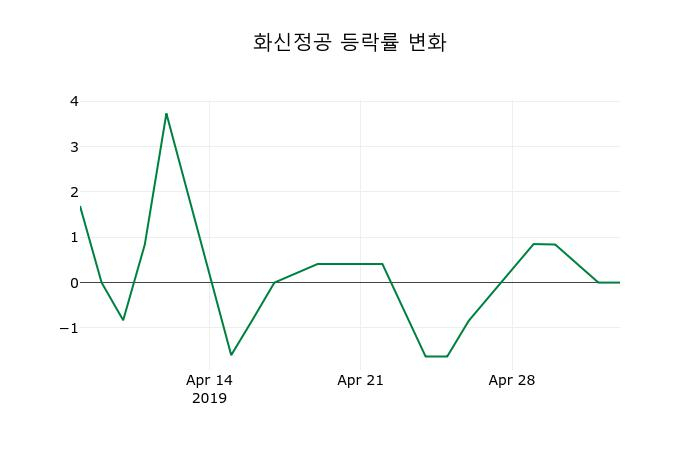 ▲지난 2주간의 등락률 변동정보