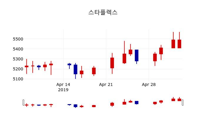▲지난 30영업일 동안 스타플렉스 주가변동정보