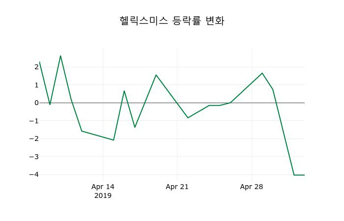 ▲지난 2주간의 등락률 변동정보