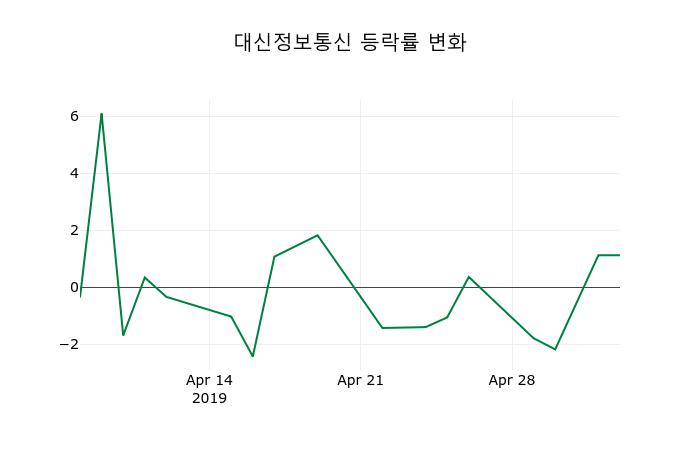 ▲지난 2주간의 등락률 변동정보