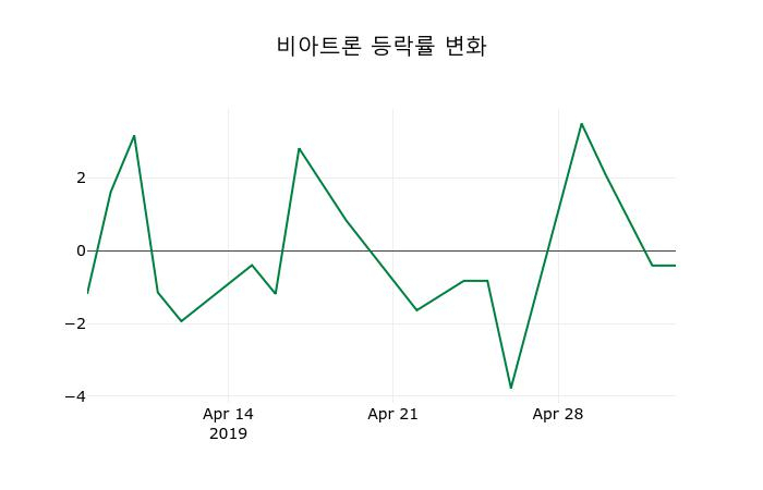 ▲지난 2주간의 등락률 변동정보