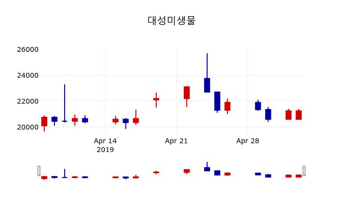 ▲지난 30영업일 동안 대성미생물 주가변동정보