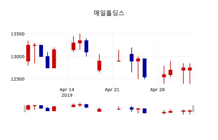 ▲지난 30영업일 동안 매일홀딩스 주가변동정보