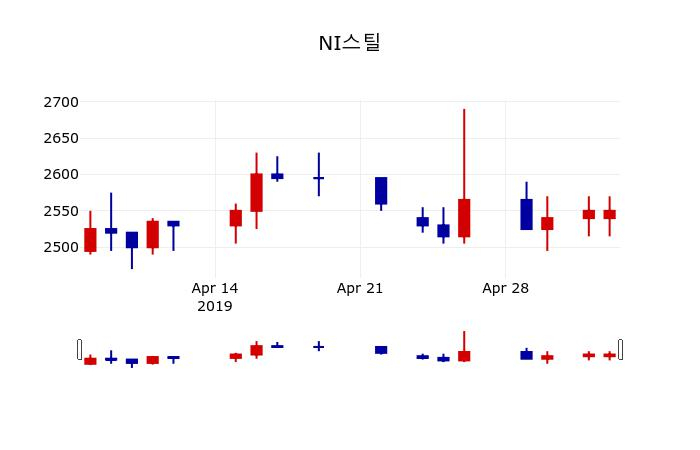 ▲지난 30영업일 동안 NI스틸 주가변동정보