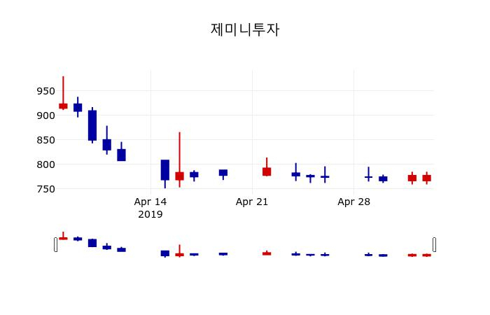 ▲지난 30영업일 동안 제미니투자 주가변동정보