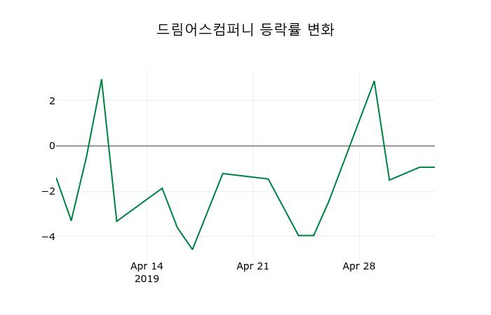 ▲지난 2주간의 등락률 변동정보