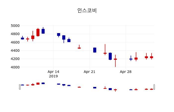 ▲지난 30영업일 동안 인스코비 주가변동정보