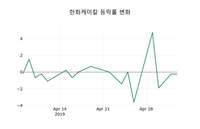 ▲지난 2주간의 등락률 변동정보