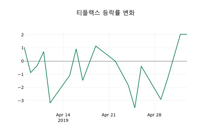▲지난 2주간의 등락률 변동정보