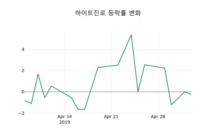 ▲지난 2주간의 등락률 변동정보