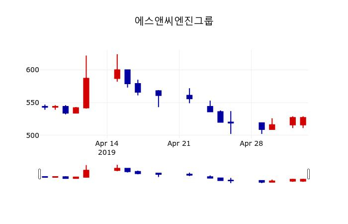 ▲지난 30영업일 동안 에스앤씨엔진그룹 주가변동정보