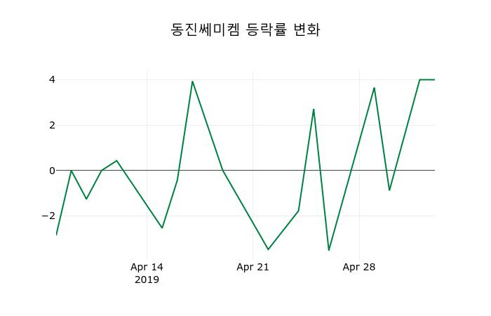 ▲지난 2주간의 등락률 변동정보