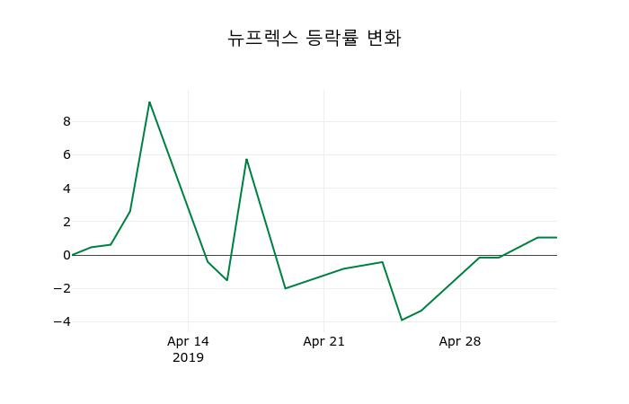 ▲지난 2주간의 등락률 변동정보
