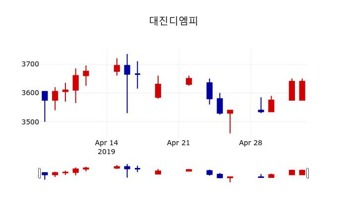 ▲지난 30영업일 동안 대진디엠피 주가변동정보