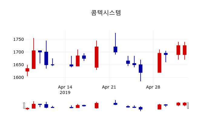 ▲지난 30영업일 동안 콤텍시스템 주가변동정보