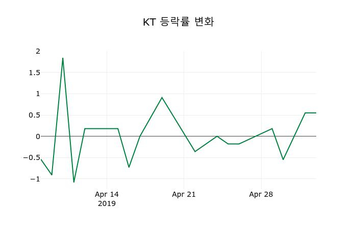 ▲지난 2주간의 등락률 변동정보