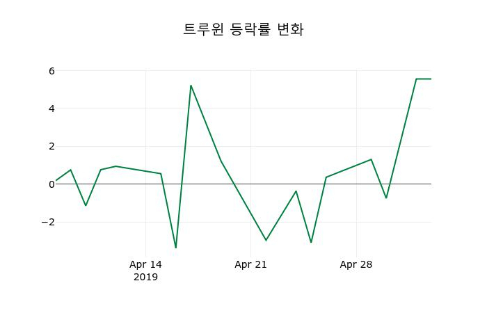 ▲지난 2주간의 등락률 변동정보