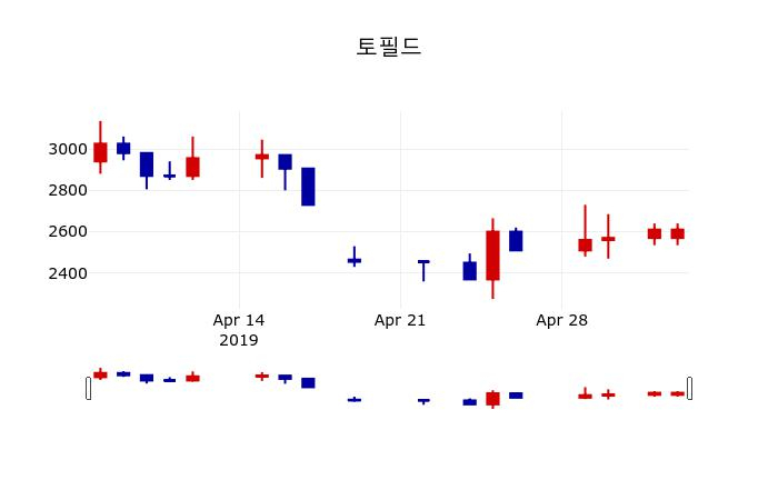 ▲지난 30영업일 동안 토필드 주가변동정보