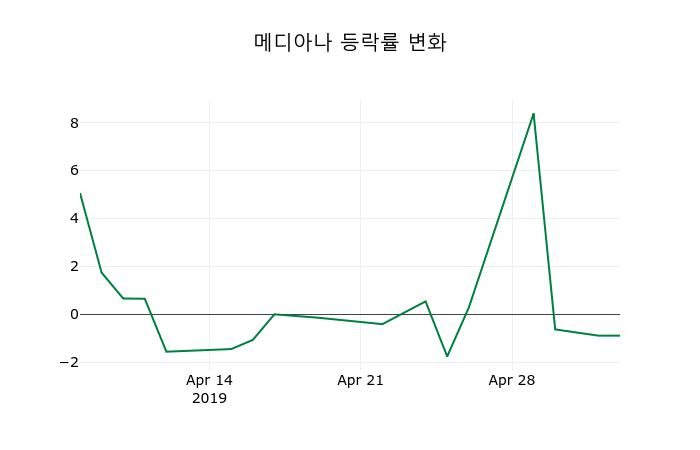 ▲지난 2주간의 등락률 변동정보