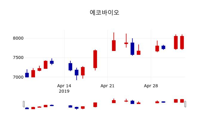 ▲지난 30영업일 동안 에코바이오 주가변동정보