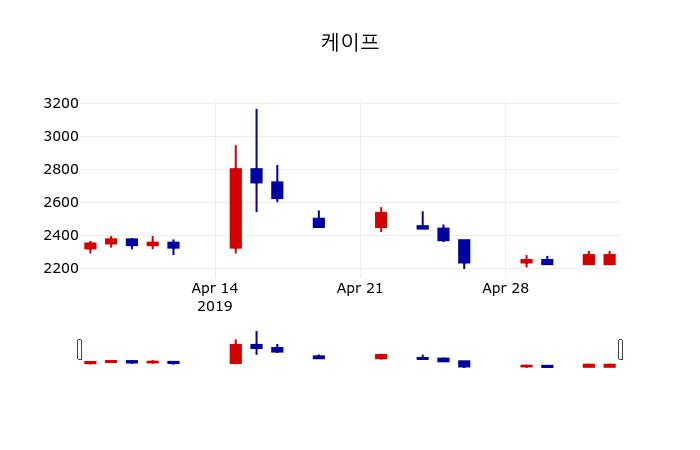 ▲지난 30영업일 동안 케이프 주가변동정보
