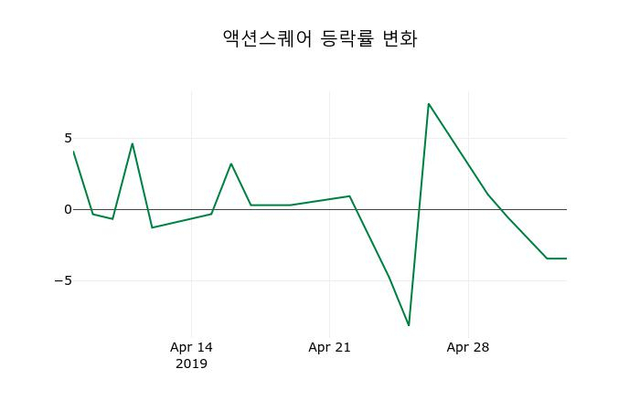 ▲지난 2주간의 등락률 변동정보