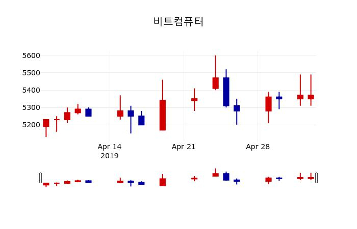 ▲지난 30영업일 동안 비트컴퓨터 주가변동정보