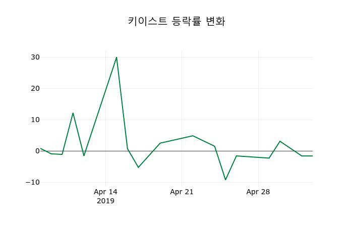 ▲지난 2주간의 등락률 변동정보