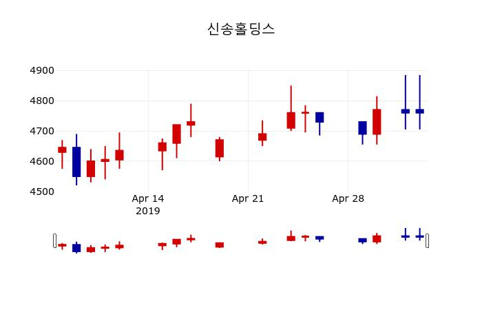 ▲지난 30영업일 동안 신송홀딩스 주가변동정보