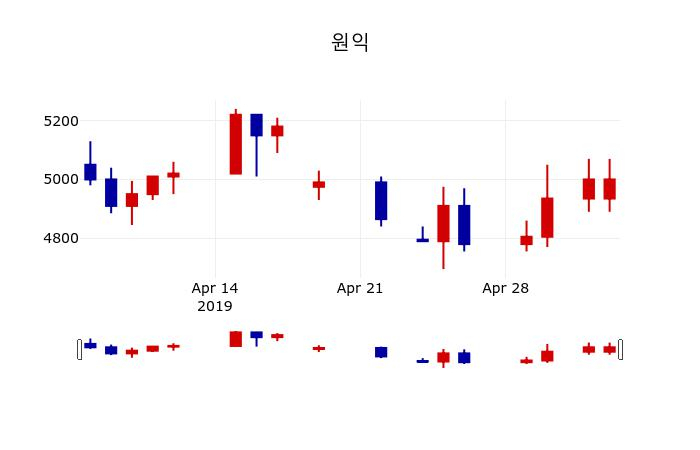 ▲지난 30영업일 동안 원익 주가변동정보