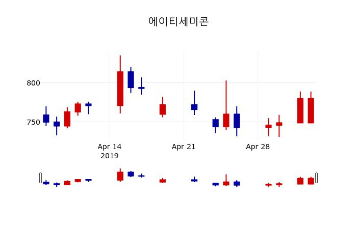 ▲지난 30영업일 동안 에이티세미콘 주가변동정보