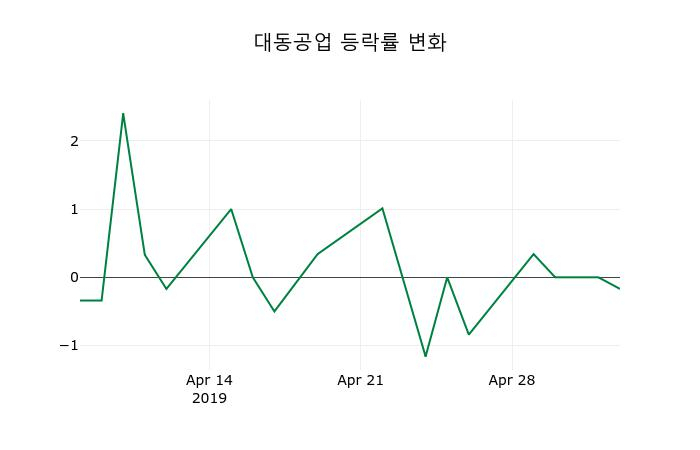 ▲지난 2주간의 등락률 변동정보