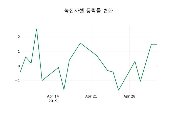 ▲지난 2주간의 등락률 변동정보