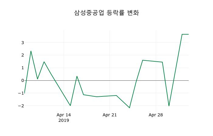 ▲지난 2주간의 등락률 변동정보
