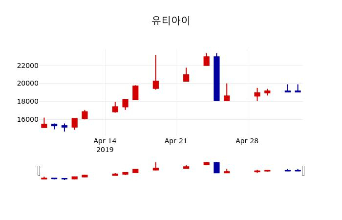 ▲지난 30영업일 동안 유티아이 주가변동정보