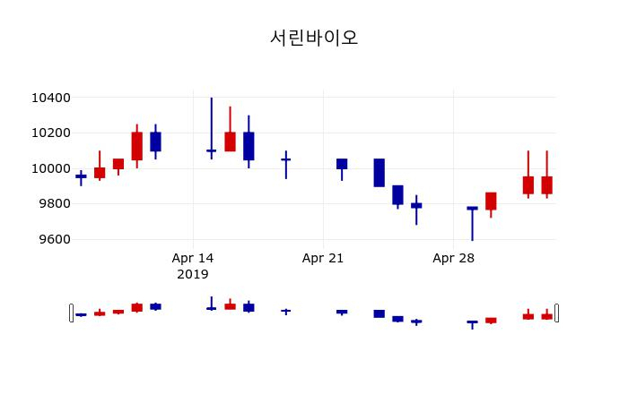 ▲지난 30영업일 동안 서린바이오 주가변동정보