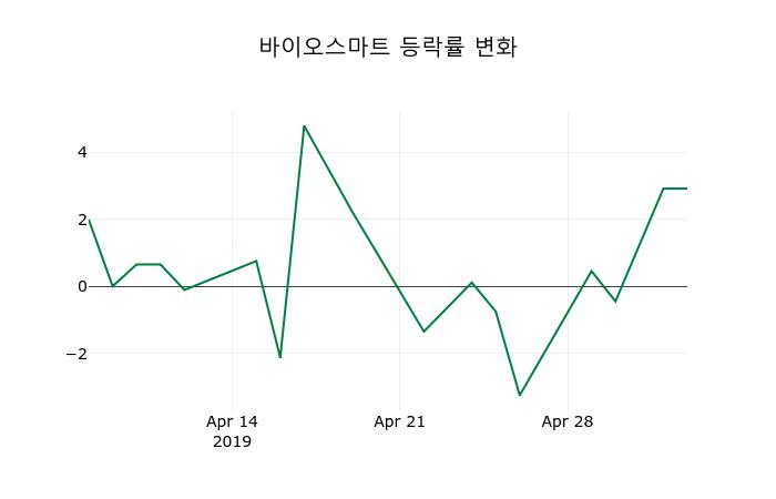 ▲지난 2주간의 등락률 변동정보