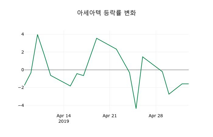 ▲지난 2주간의 등락률 변동정보
