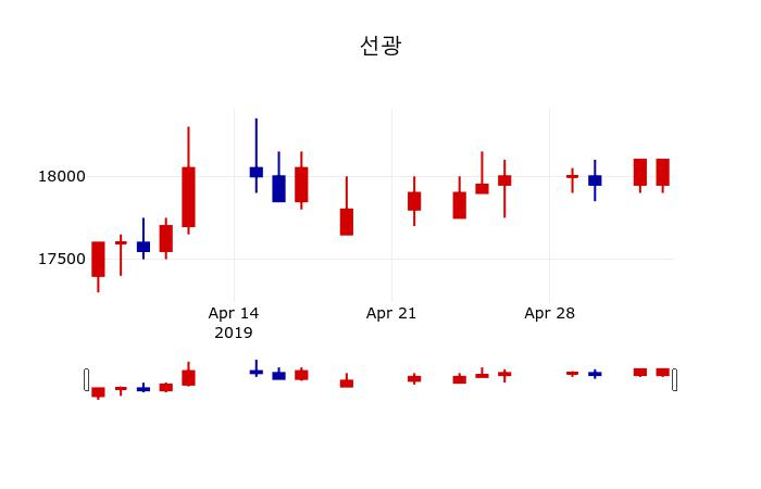 ▲지난 30영업일 동안 선광 주가변동정보
