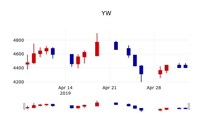 ▲지난 30영업일 동안 YW 주가변동정보