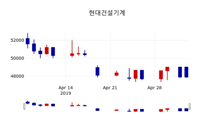 ▲지난 30영업일 동안 현대건설기계 주가변동정보