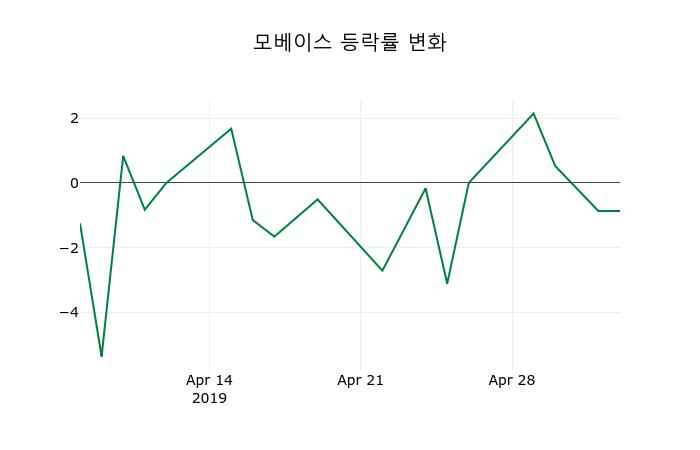 ▲지난 2주간의 등락률 변동정보