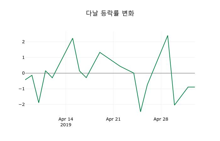 ▲지난 2주간의 등락률 변동정보