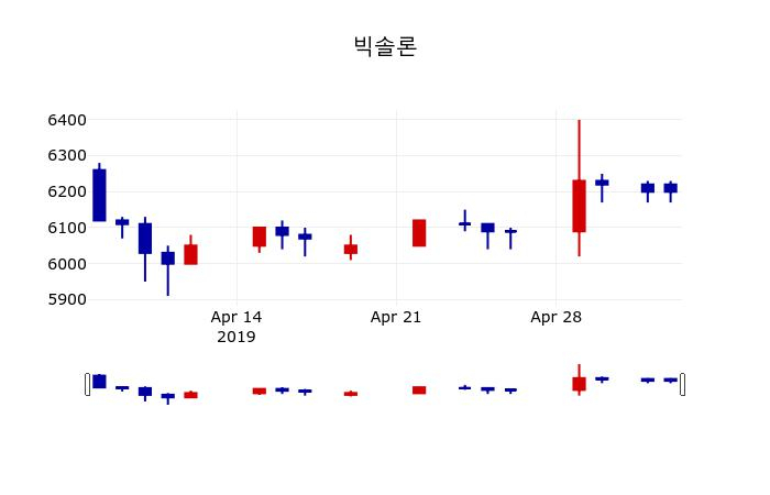 ▲지난 30영업일 동안 빅솔론 주가변동정보